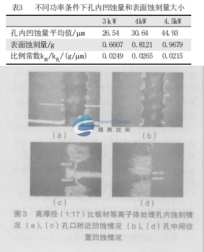  孔内凹蚀量与表面蚀刻量的关系